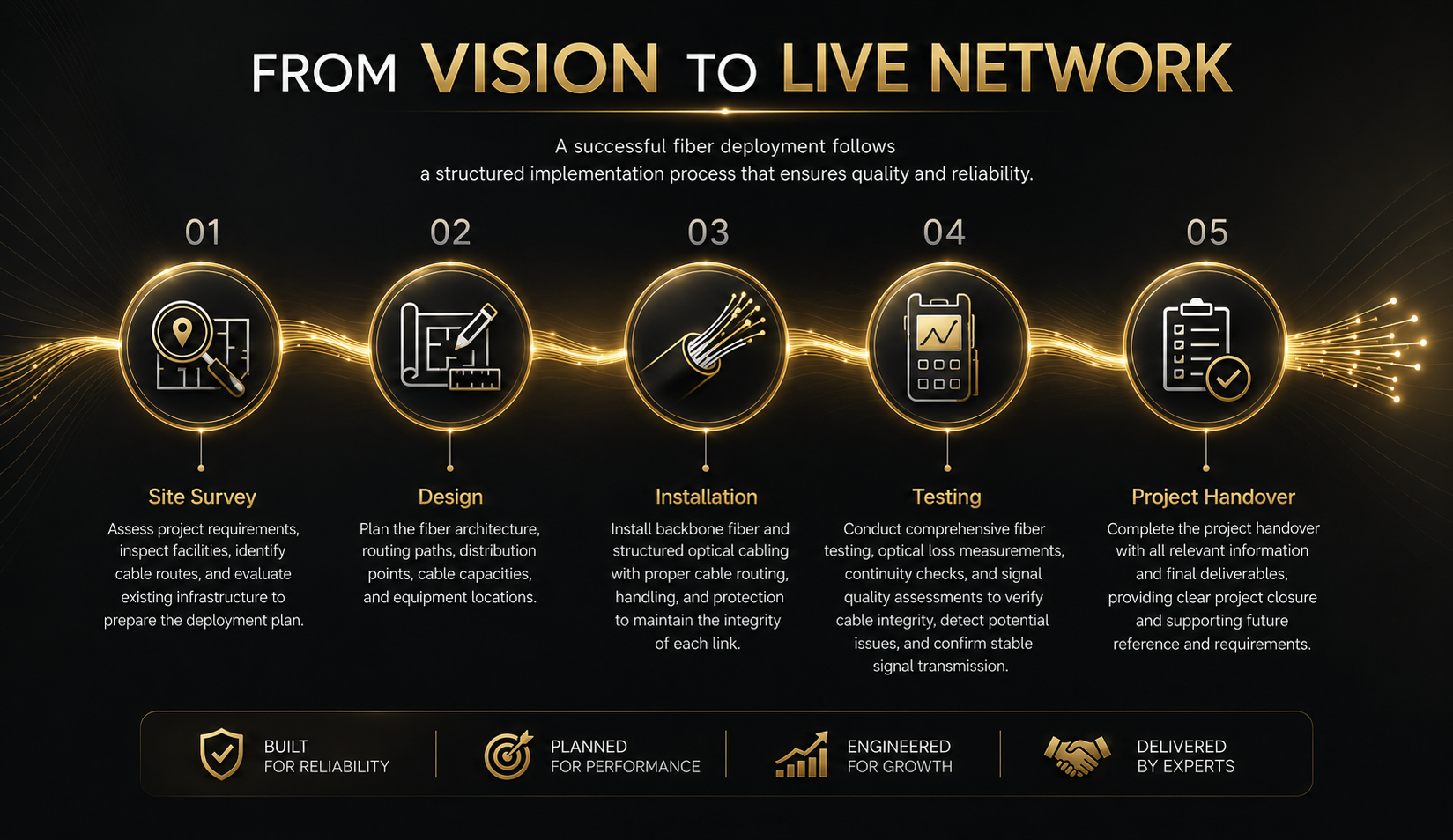 FROM VISION TO LIVE NETWORK
